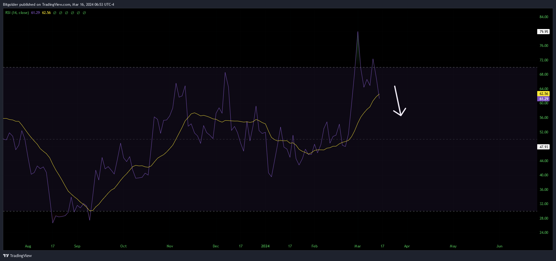 COINBASE:LTCUSD Chart Image by Bitgolder