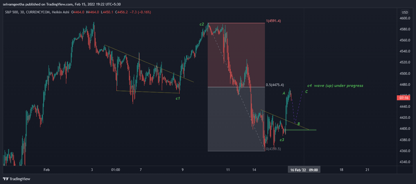 CURRENCYCOM:US500 Chart Image by selvamB