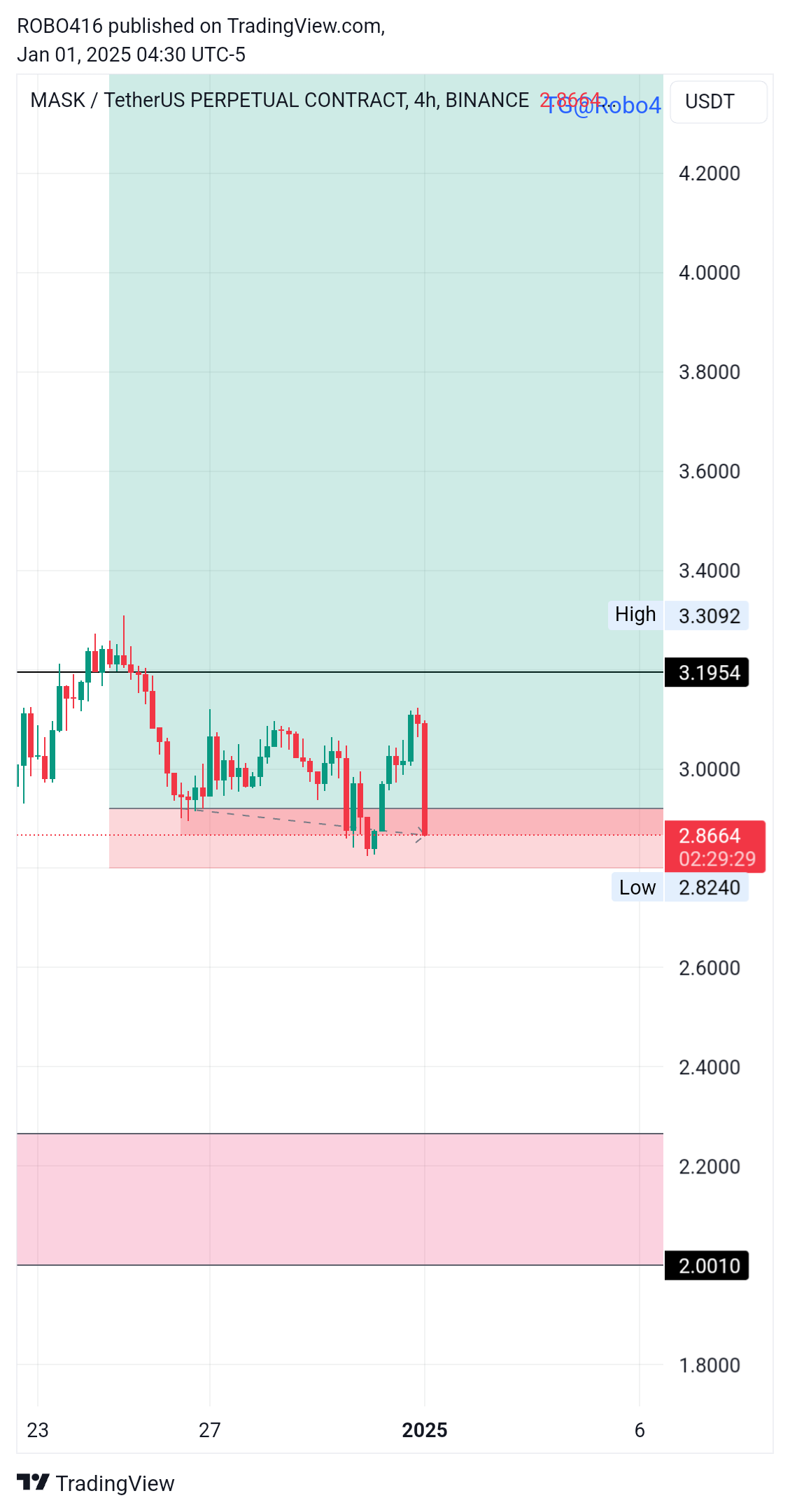 BINANCE:MASKUSDT.P Chart Image by ROBO416