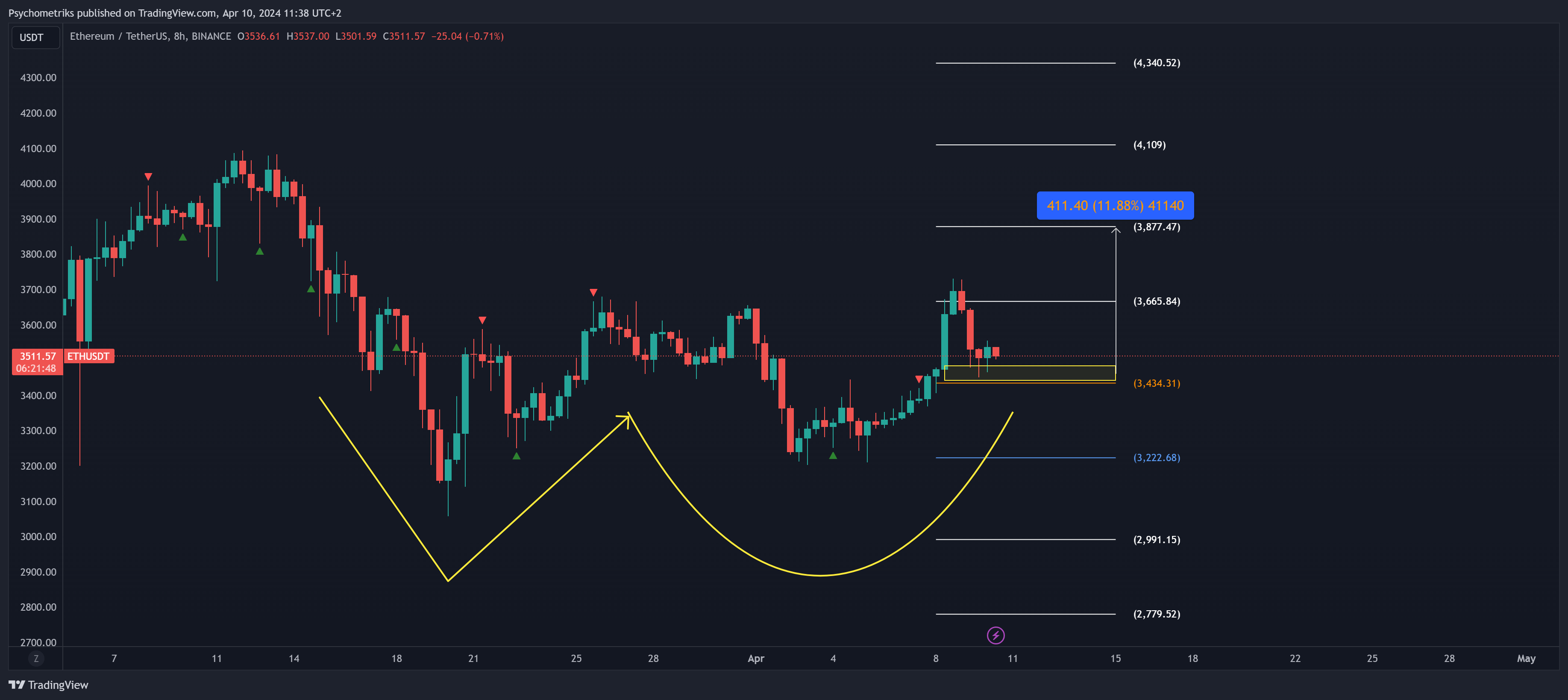 BINANCE:ETHUSDT Chart Image by Psychometriks