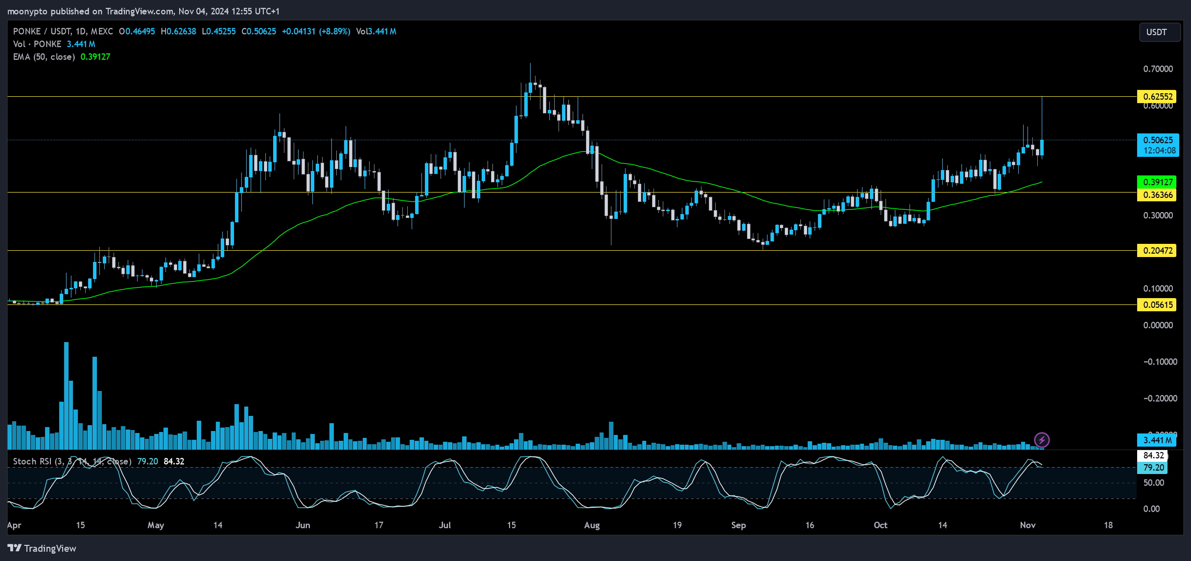 MEXC:PONKEUSDT Chart Image by moonypto