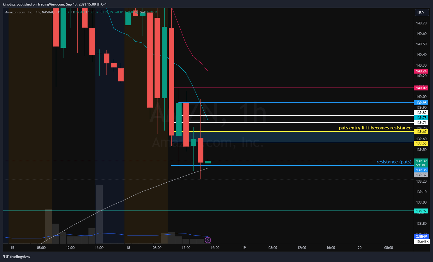 NASDAQ:AMZN Chart Image by kingdips