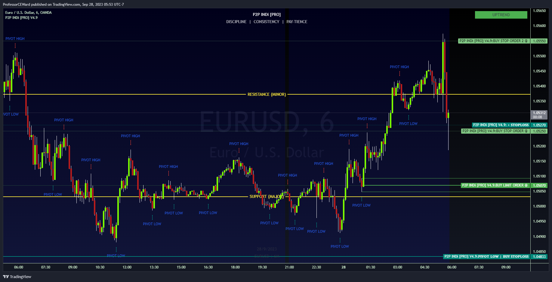 OANDA:EURUSD Chart Image by ProfessorCEWard