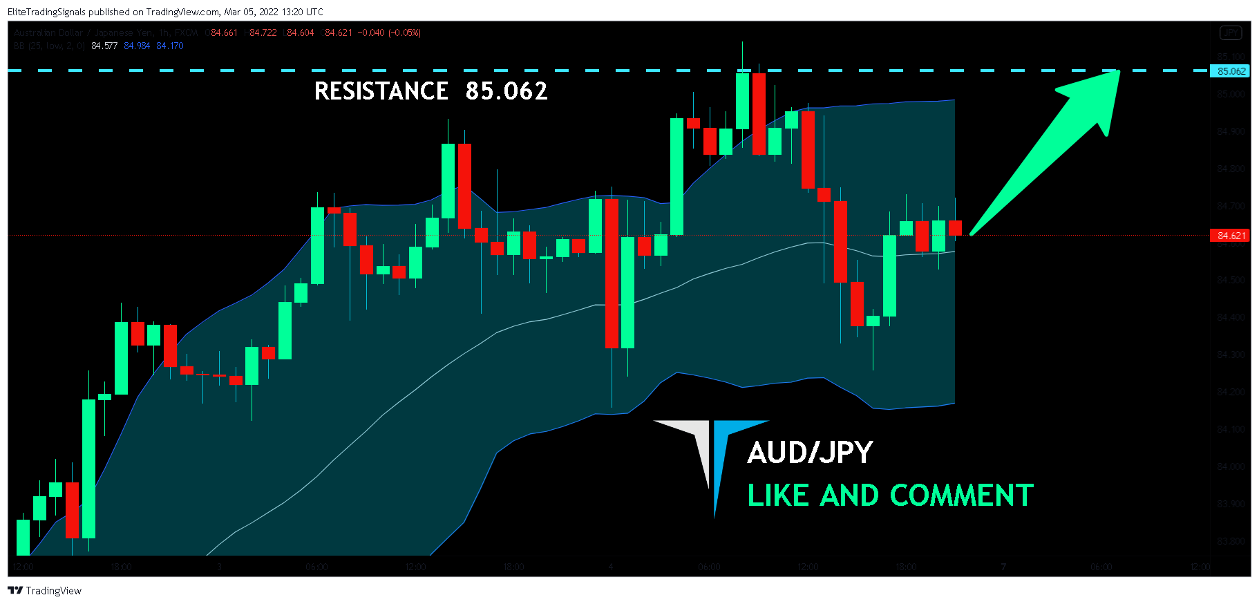FX:AUDJPY Chart Image by EliteTradingSignals