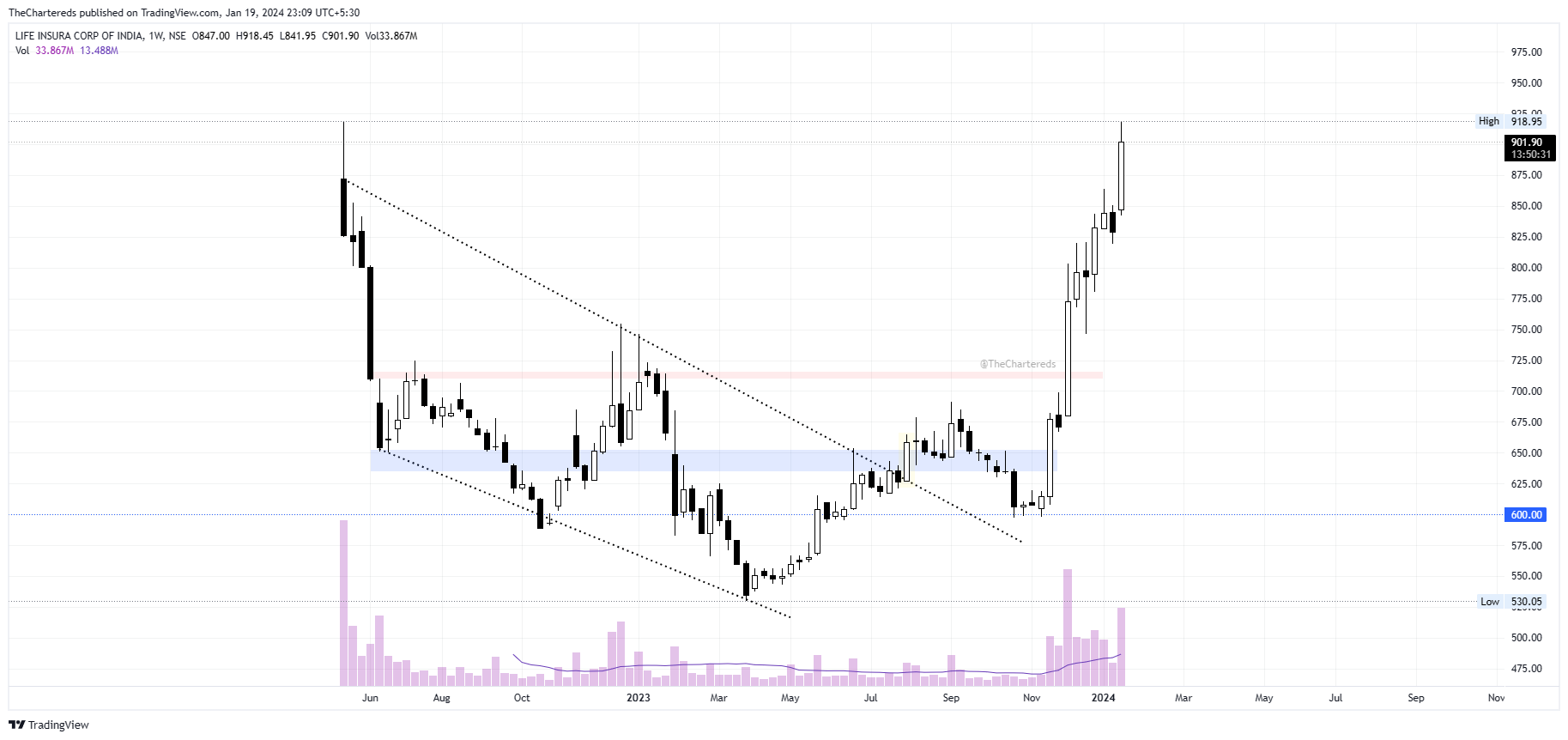 NSE:LICI Chart Image by TheChartereds