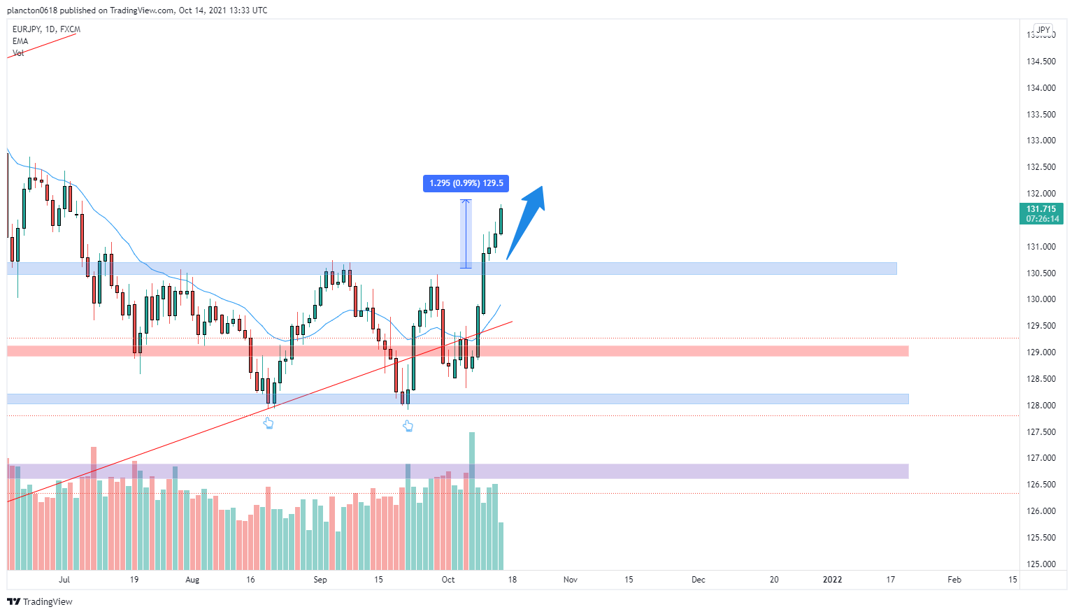 FX:EURJPY Chart Image by InkyGrip
