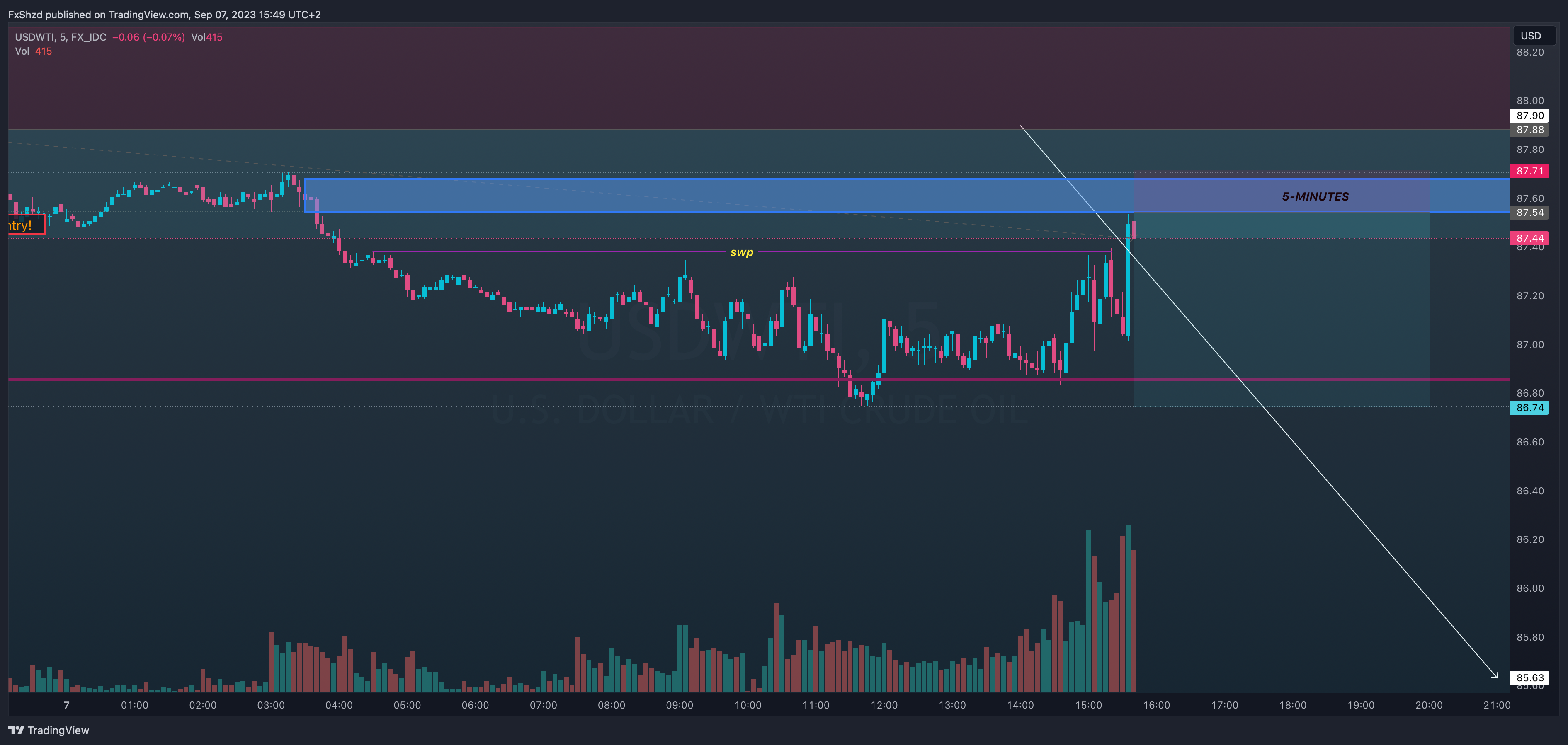 FX_IDC:USDWTI Chart Image by FxShzd