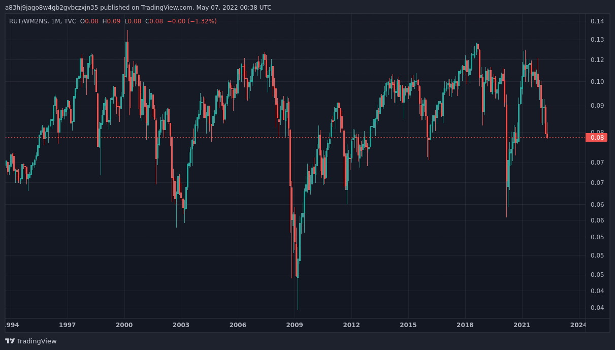 TVC:RUT/FRED:WM2NS Chart Image by fringe_chartist
