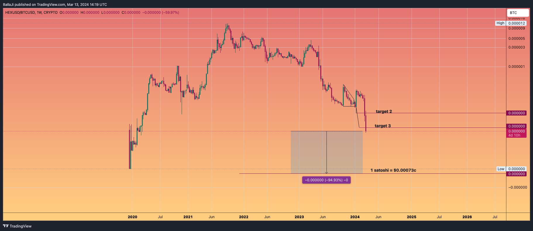 CRYPTO:HEXUSD/COINBASE:BTCUSD Chart Image by BallaJi