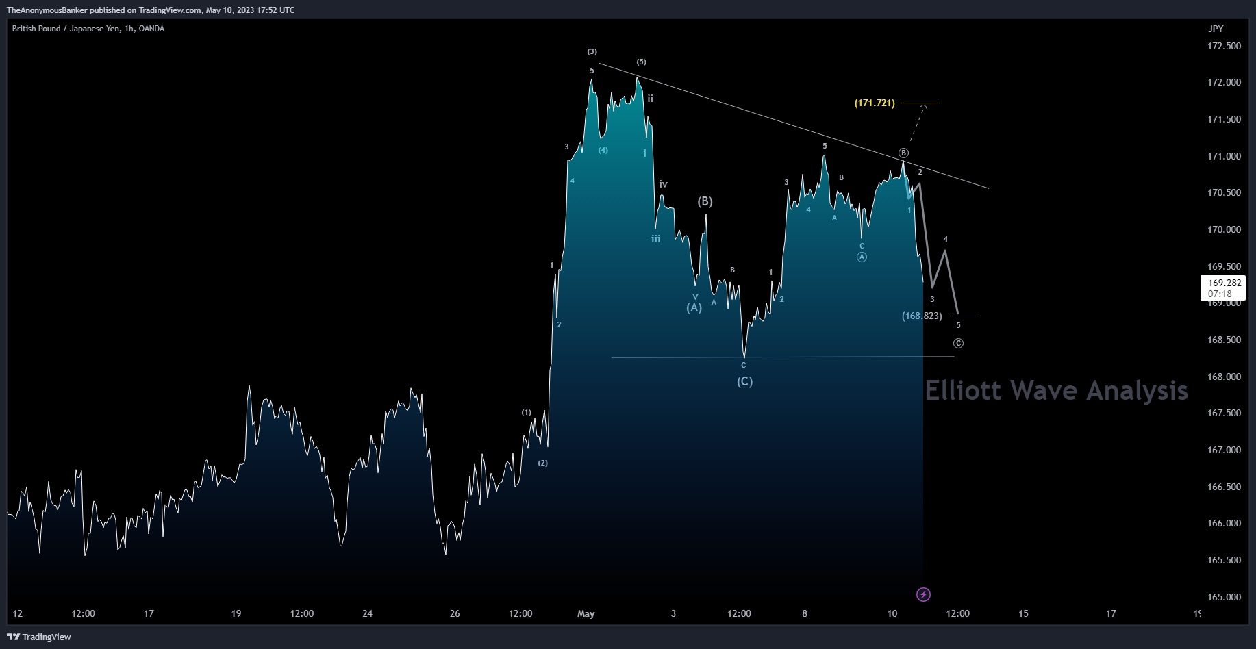 OANDA:GBPJPY Chart Image by TheAnonymousBanker