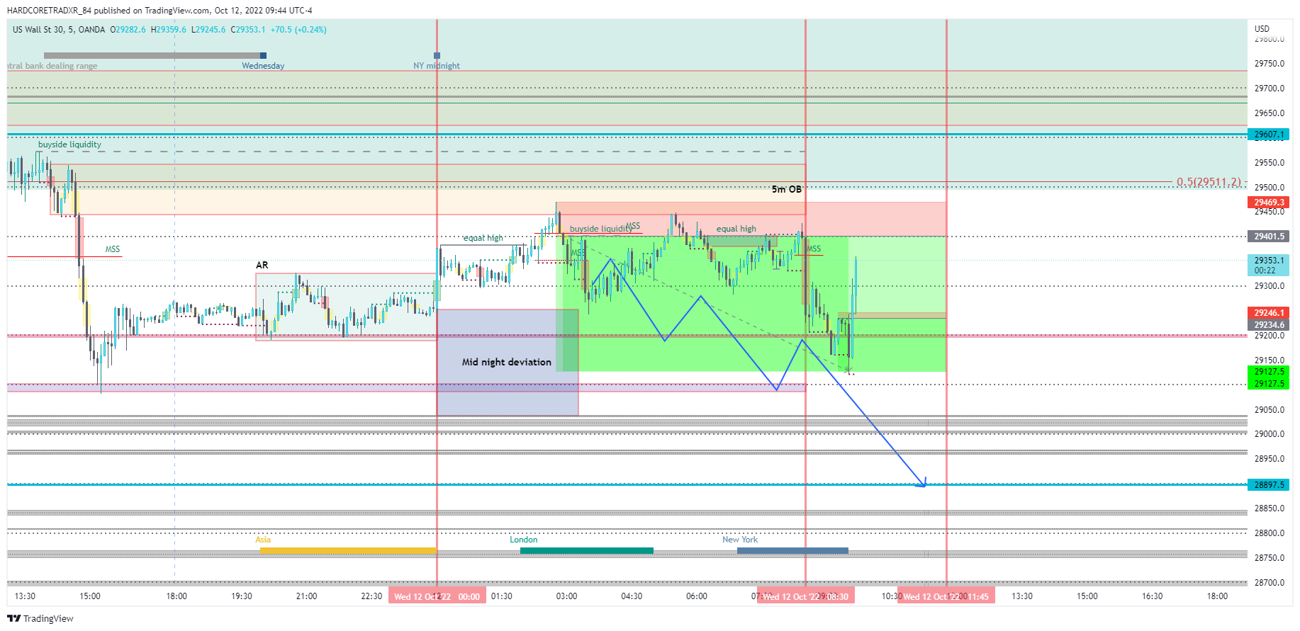 OANDA:US30USD Chart Image by HARDCORETRADXR_84