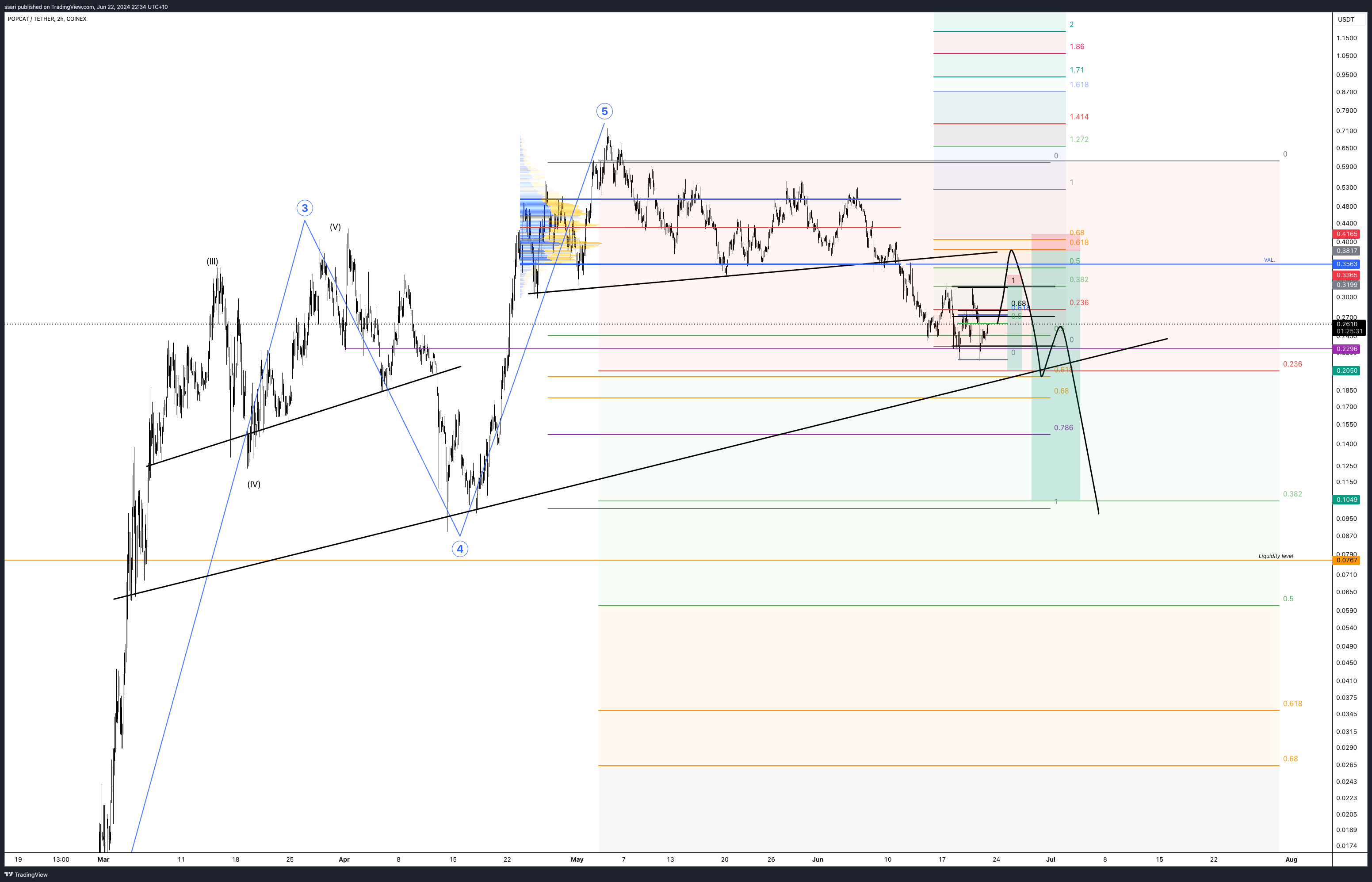 COINEX:POPCATUSDT Chart Image by ssari