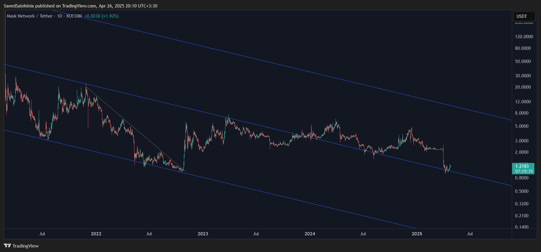KUCOIN:MASKUSDT Chart Image by SaeedSalehinia