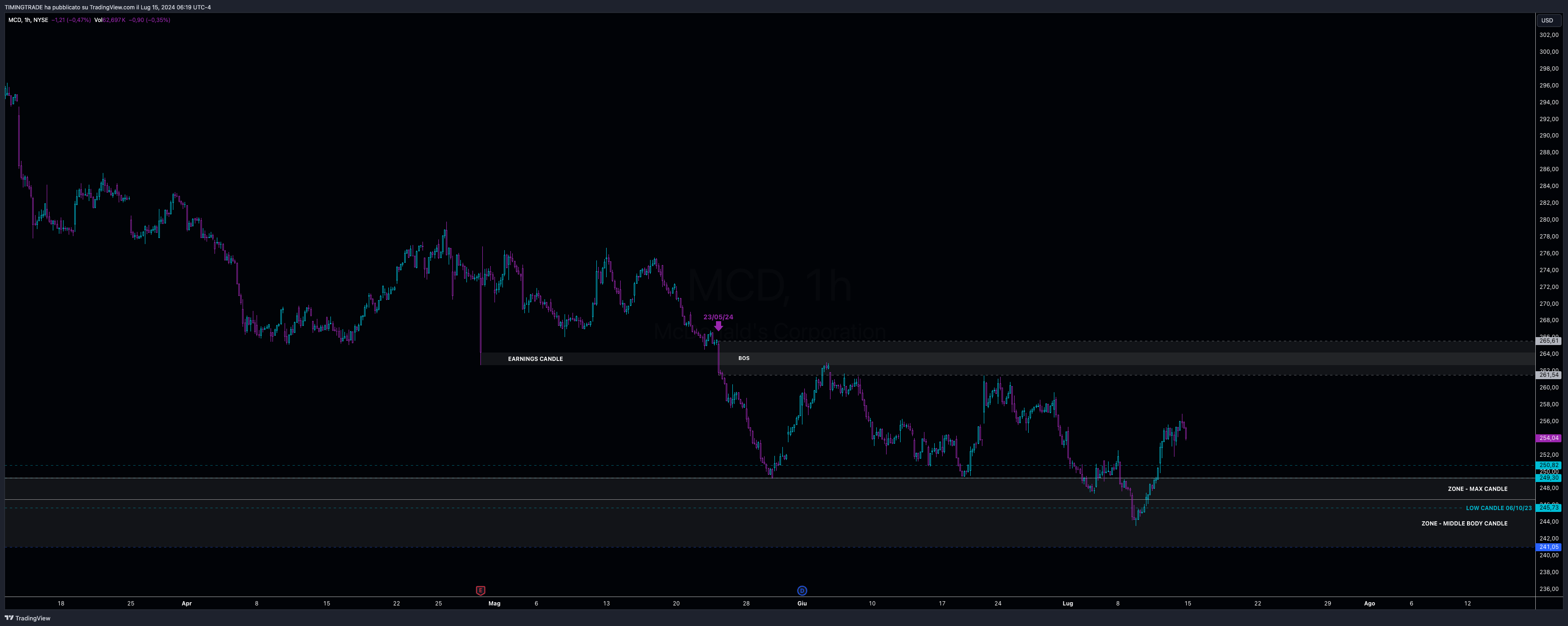 BATS:MCD Chart Image by TIMINGTRADE