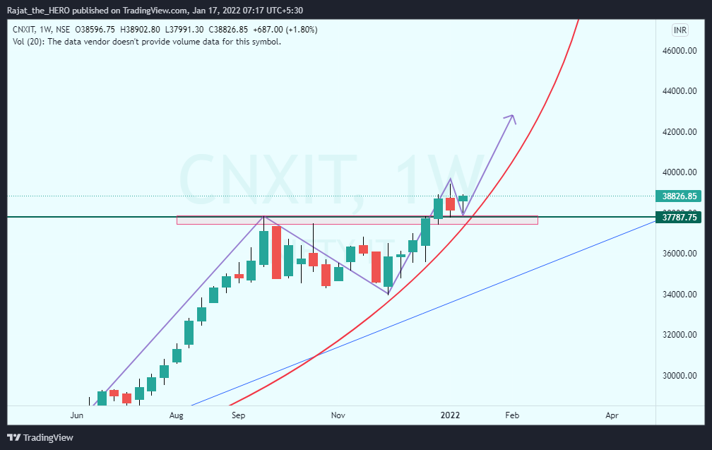 NSE:CNXIT Chart Image by Rajat_the_HERO