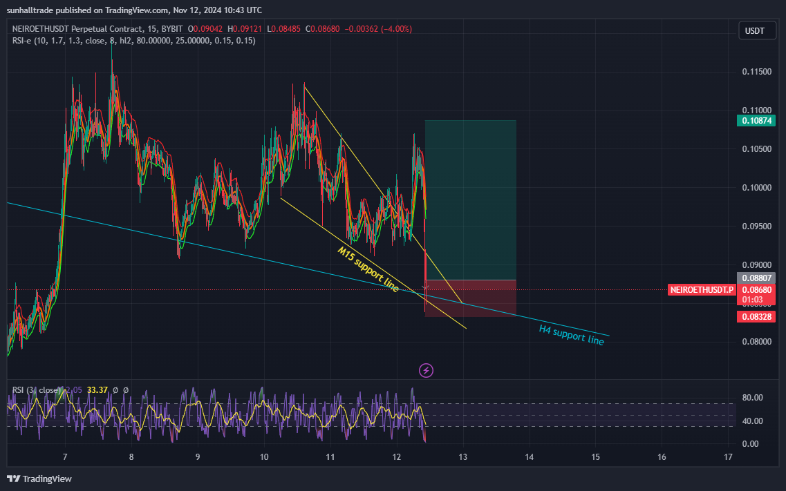 BYBIT:NEIROETHUSDT.P Chart Image by sunhalltrade