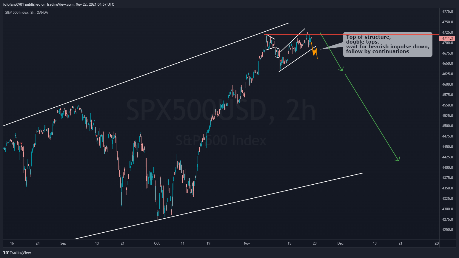 OANDA:SPX500USD Chart Image by jojofang0901