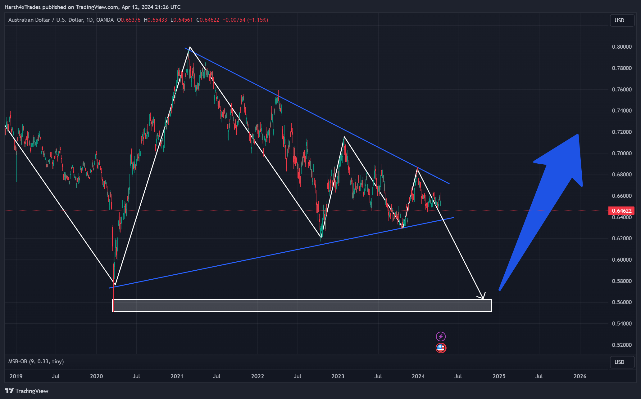 OANDA:AUDUSD Chart Image by Harsh4xTrades
