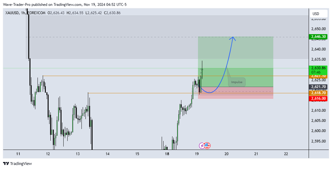 FOREXCOM:XAUUSD Chart Image by Wave-Trader-Pro