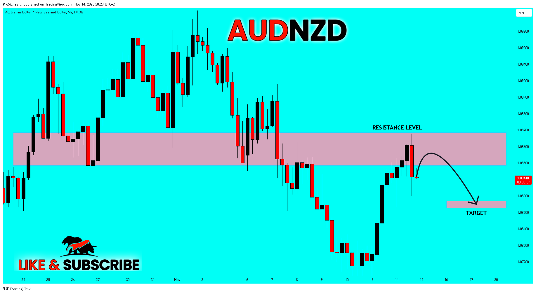 FX:AUDNZD Chart Image by ProSignalsFx