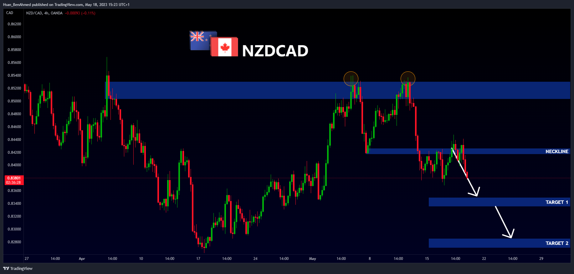 OANDA:NZDCAD Chart Image by Hsan_BenAhmed