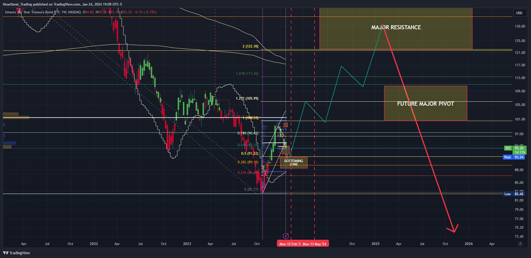 BATS:TLT Chart Image by Heartbeat_Trading