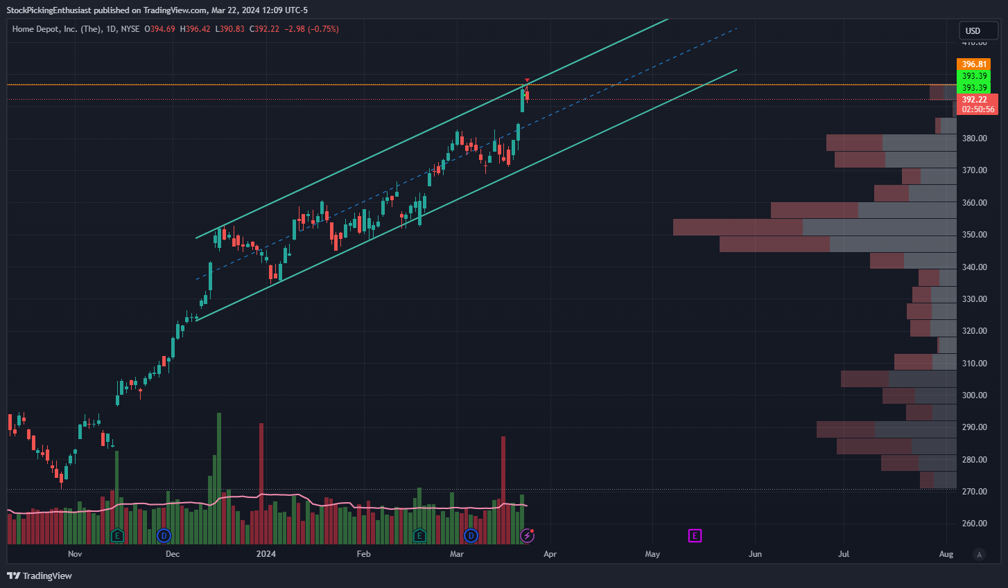 NYSE:HD Chart Image by StockPickingEnthusiast