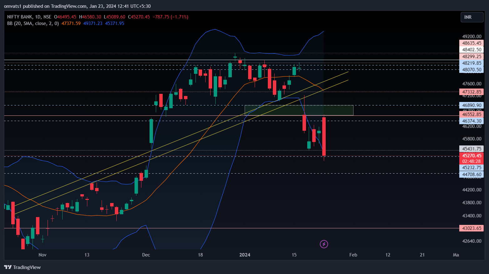 NSE:BANKNIFTY Chart Image by omvats1
