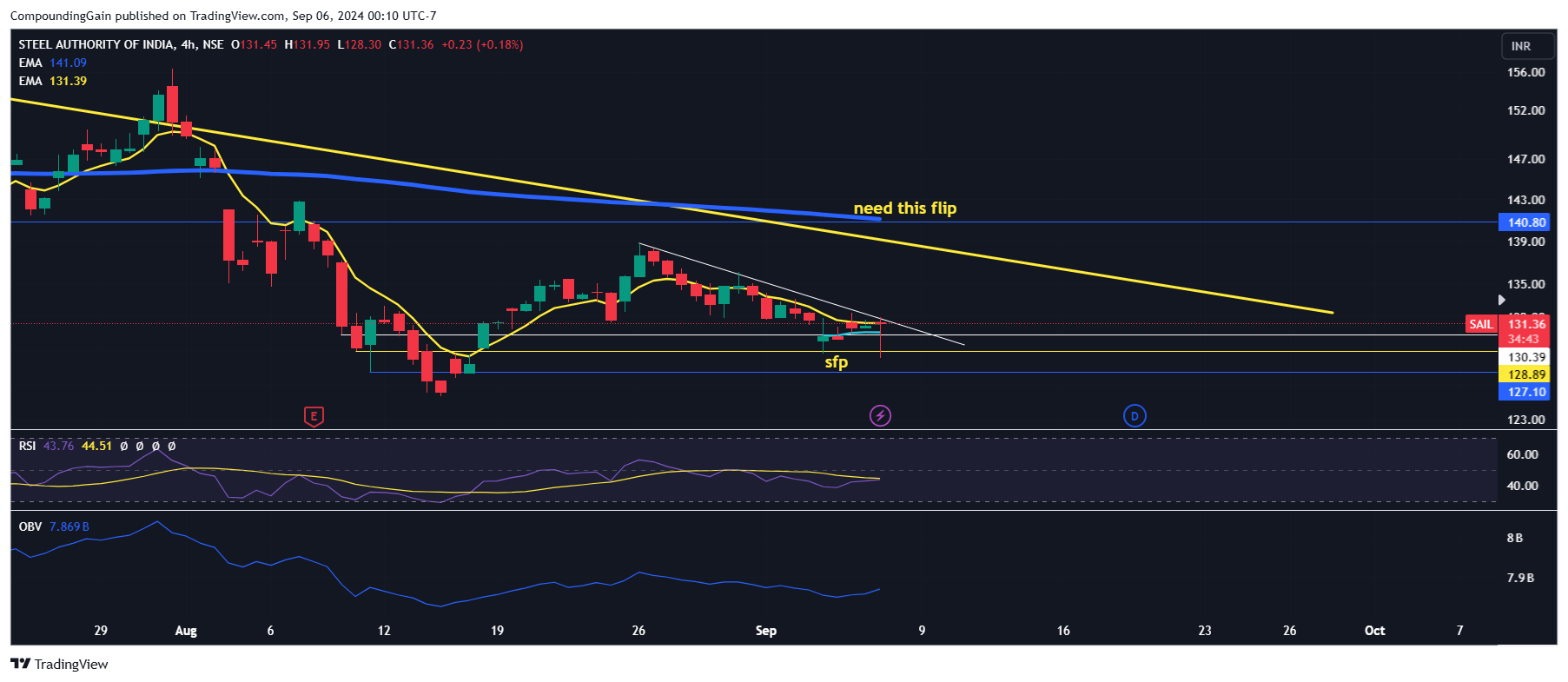 NSE:SAIL Chart Image by CompoundingGain