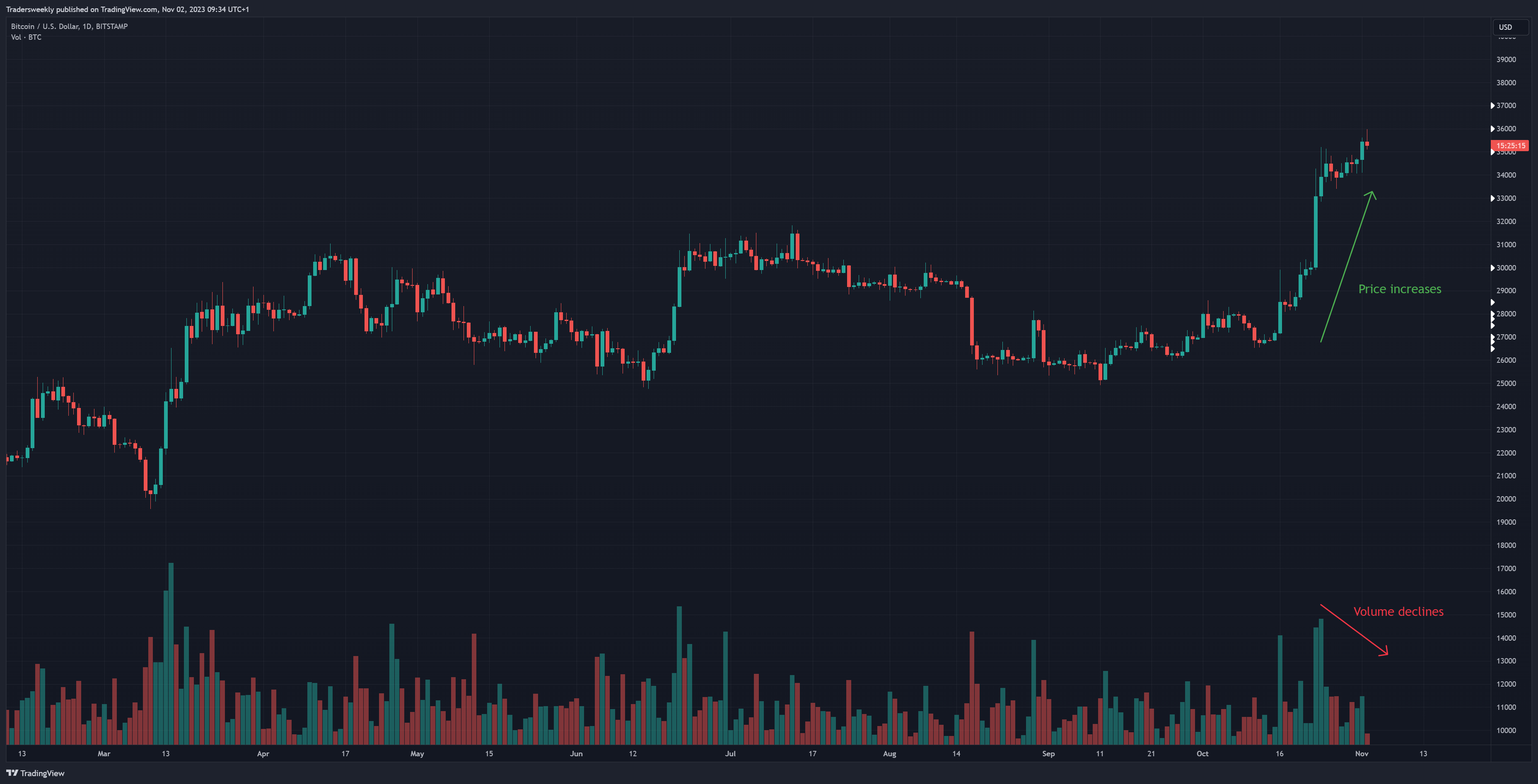 BITSTAMP:BTCUSD Chart Image by Tradersweekly