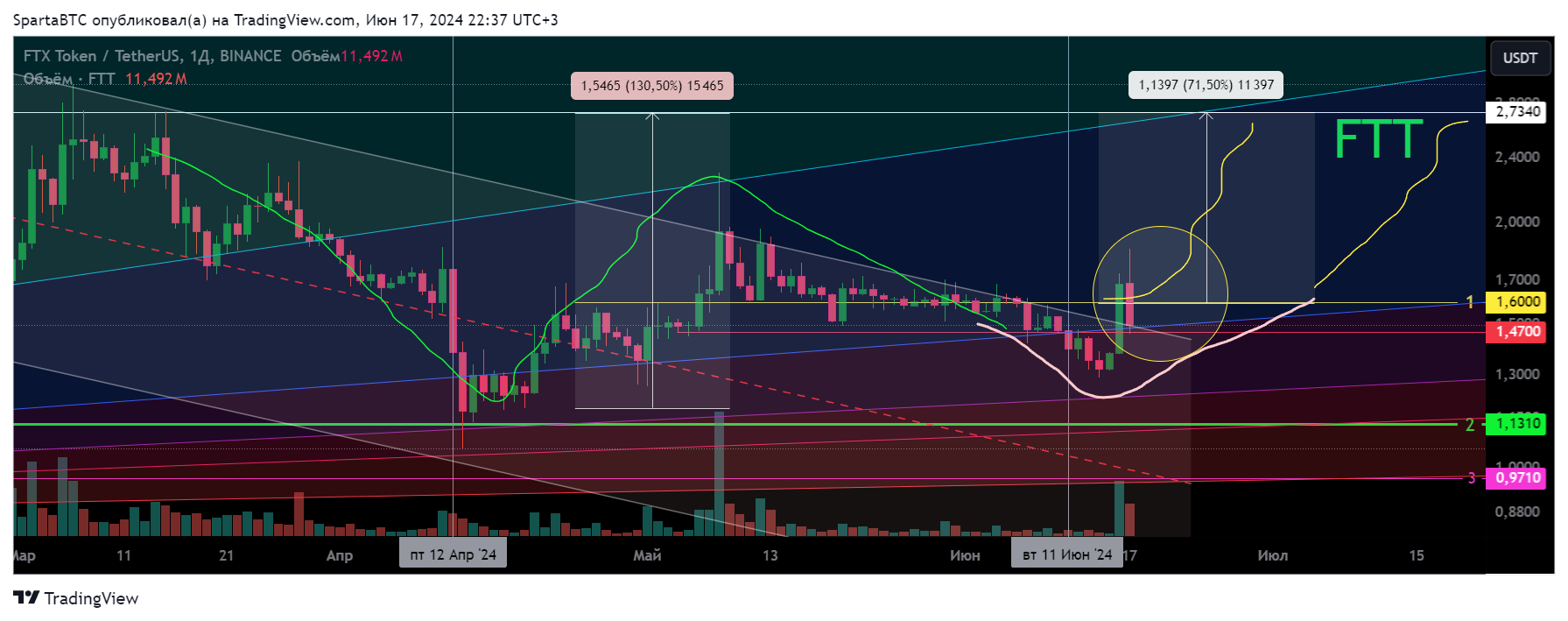 BINANCE:FTTUSDT Chart Image by SpartaBTC