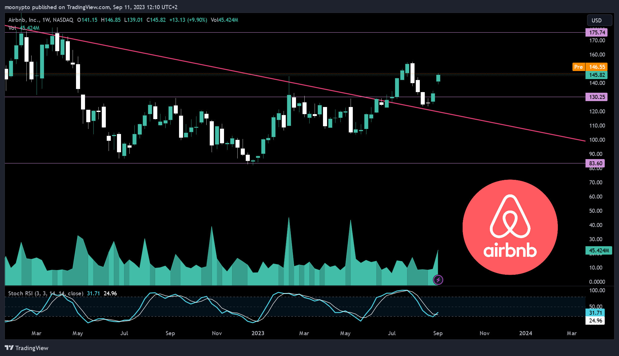 NASDAQ:ABNB Chart Image by moonypto