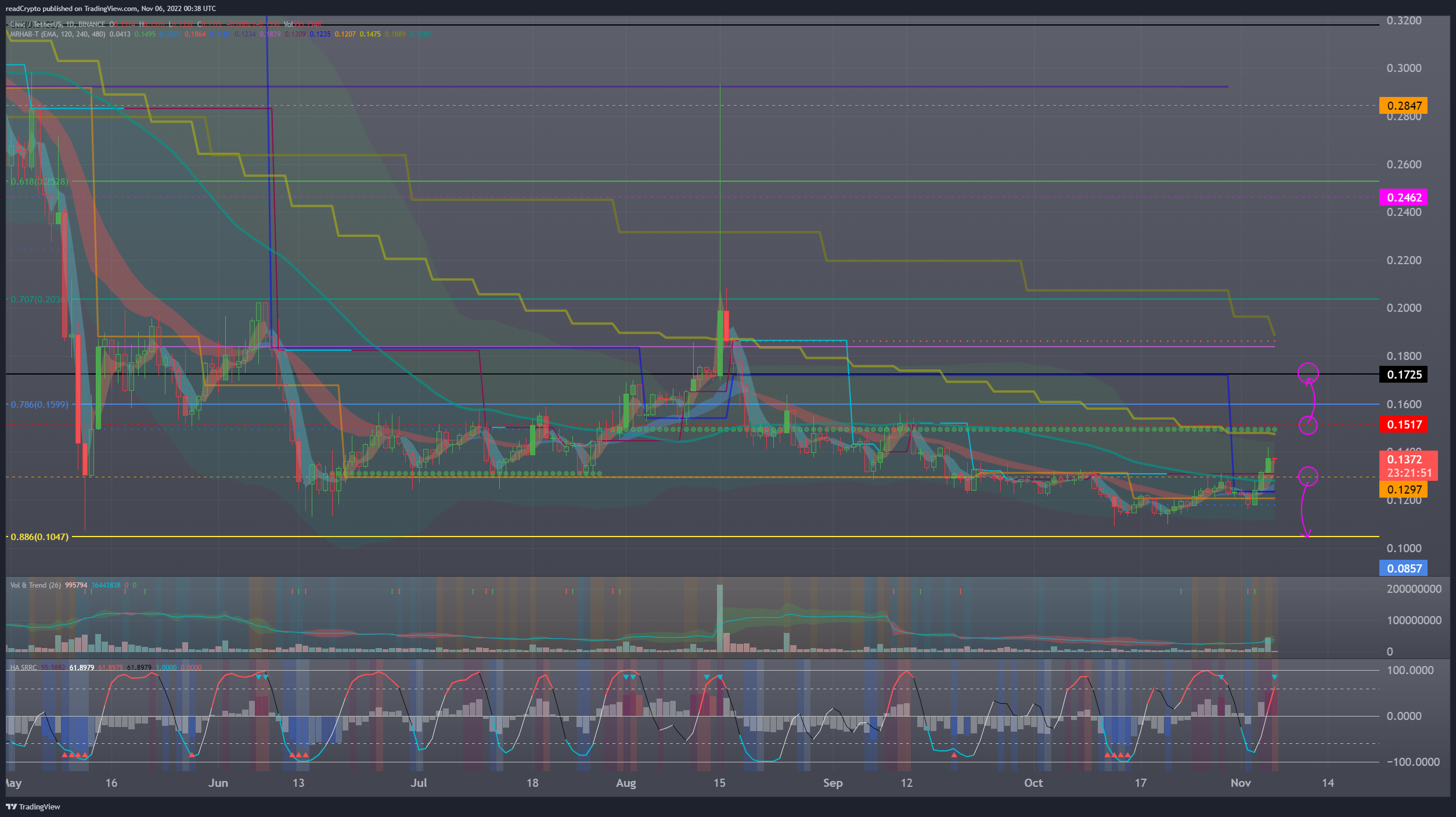 BINANCE:CVCUSDT Chart Image by readCrypto