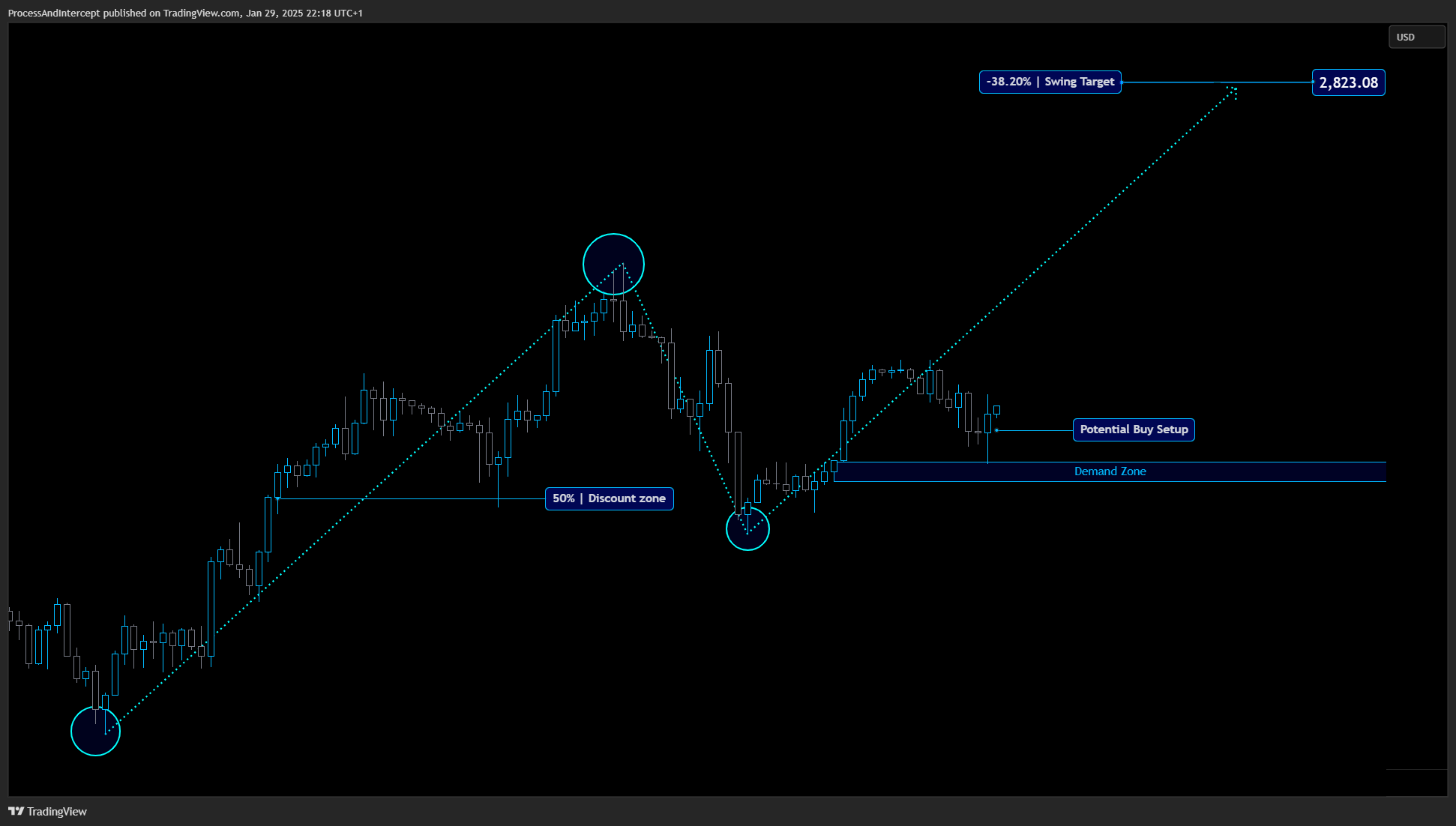 FOREXCOM:XAUUSD Chart Image by ProcessAndIntercept
