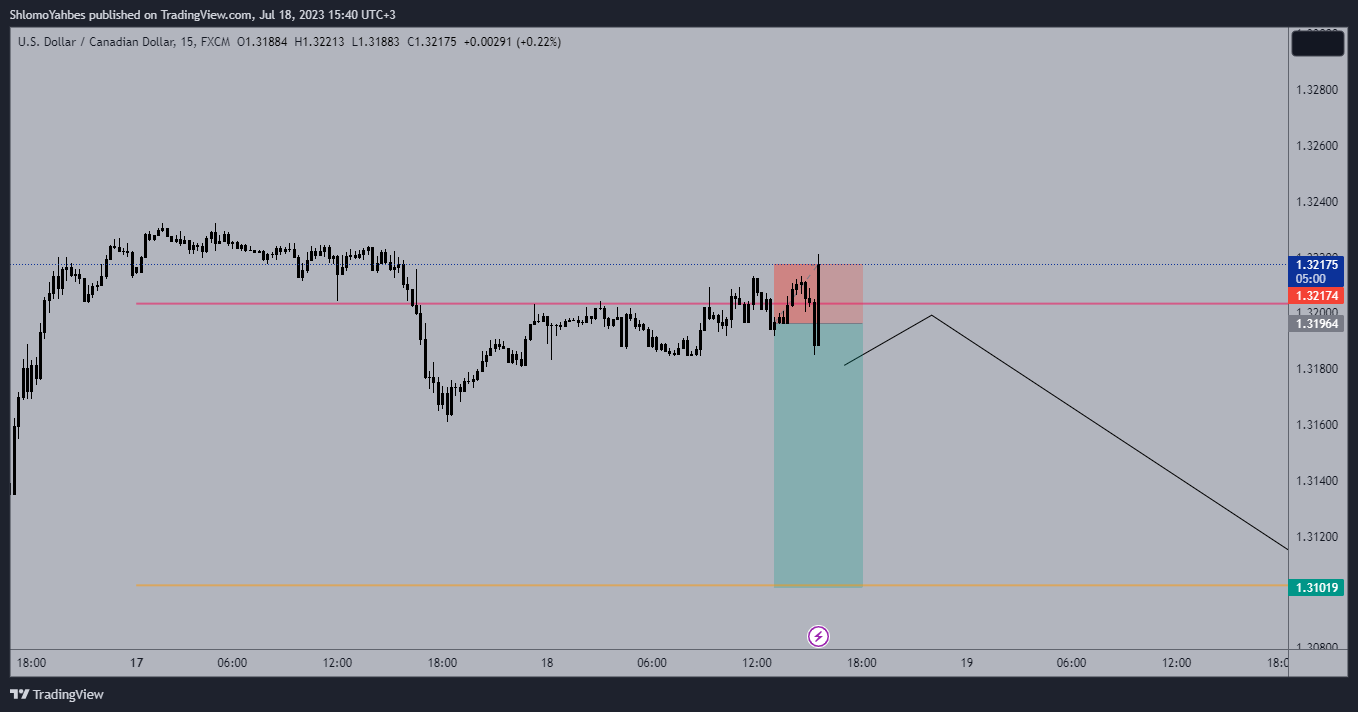 FX:USDCAD Chart Image by ShlomoYahbes