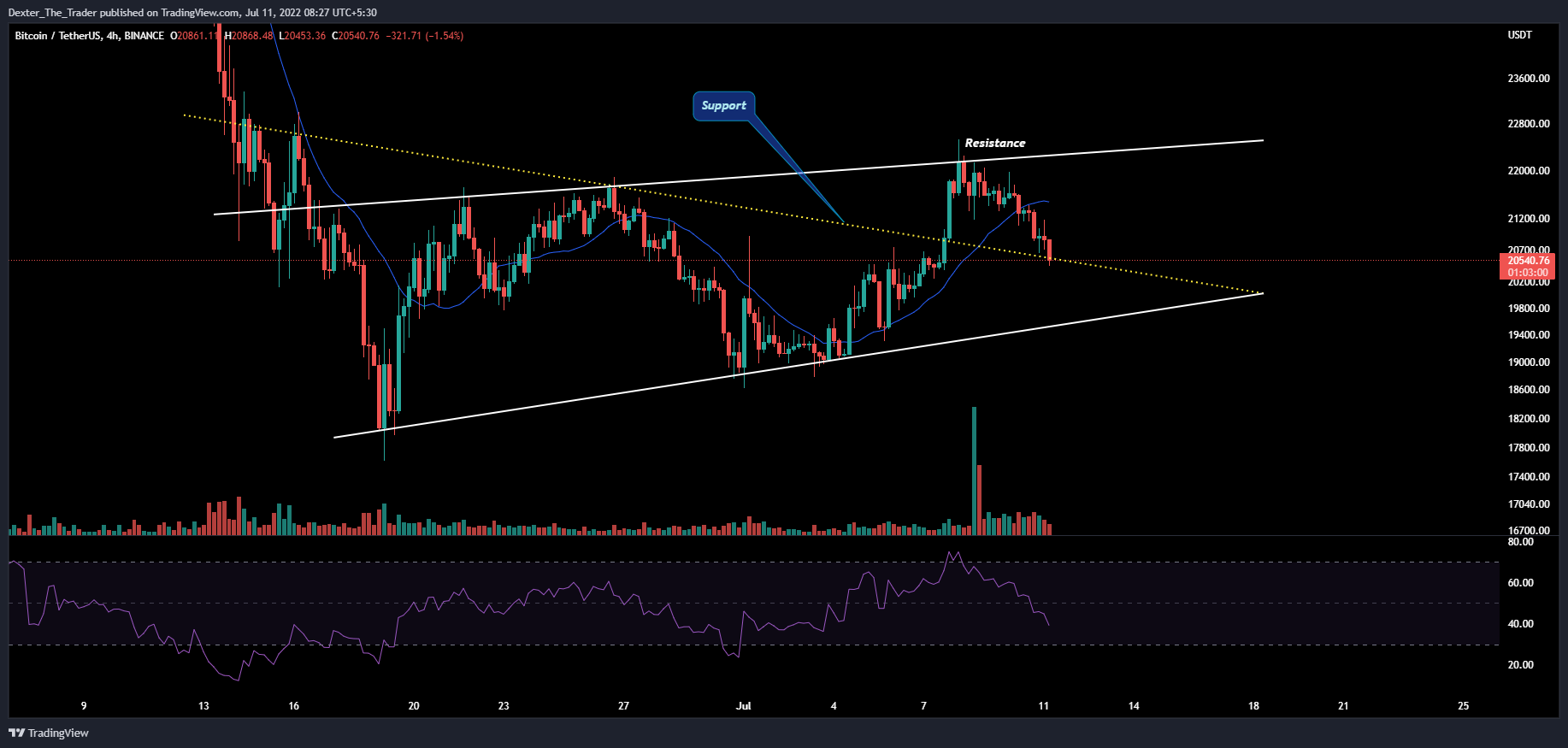 BINANCE:BTCUSDT Chart Image by Dexter_The_Trader