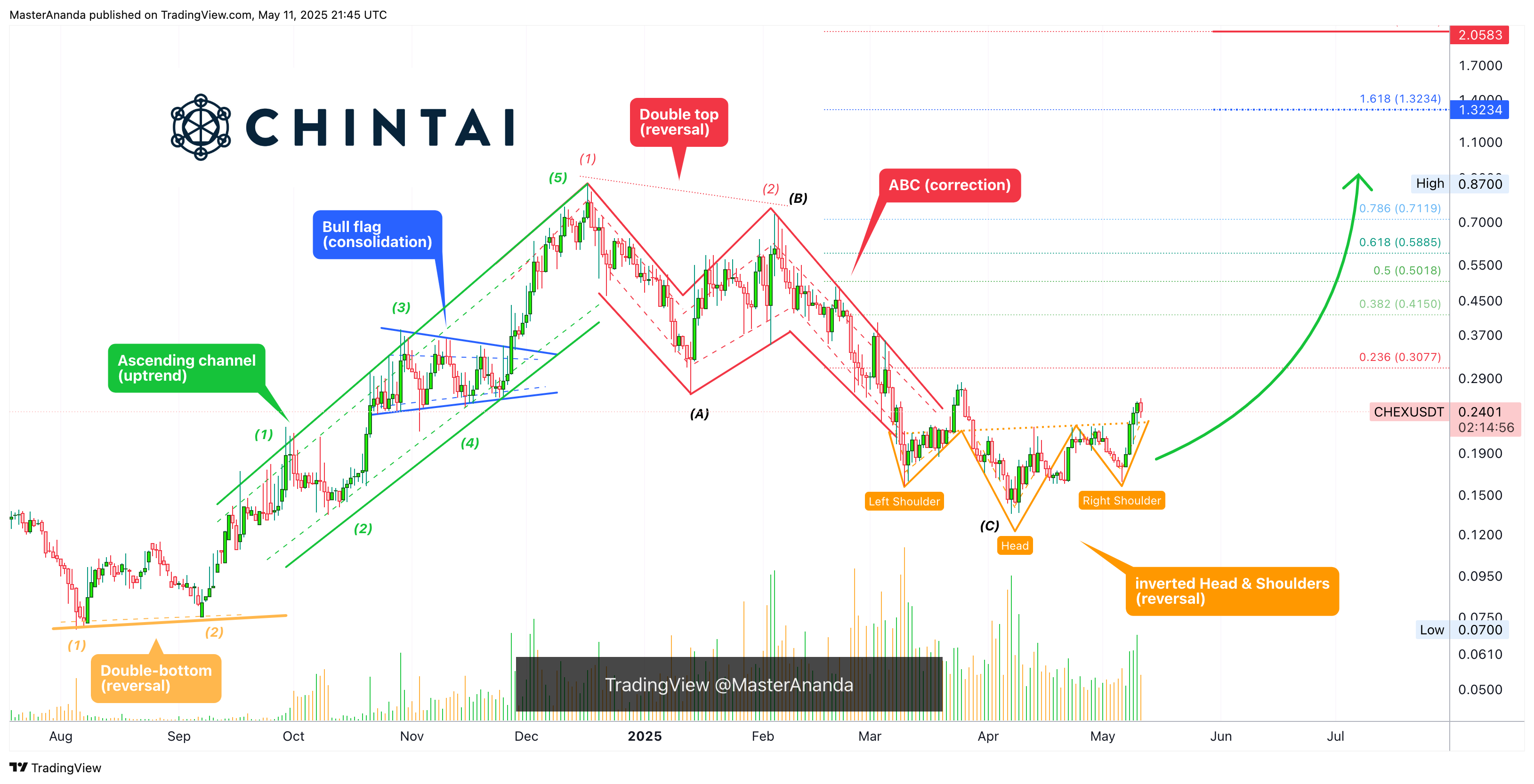 MEXC:CHEXUSDT Chart Image by MasterAnanda
