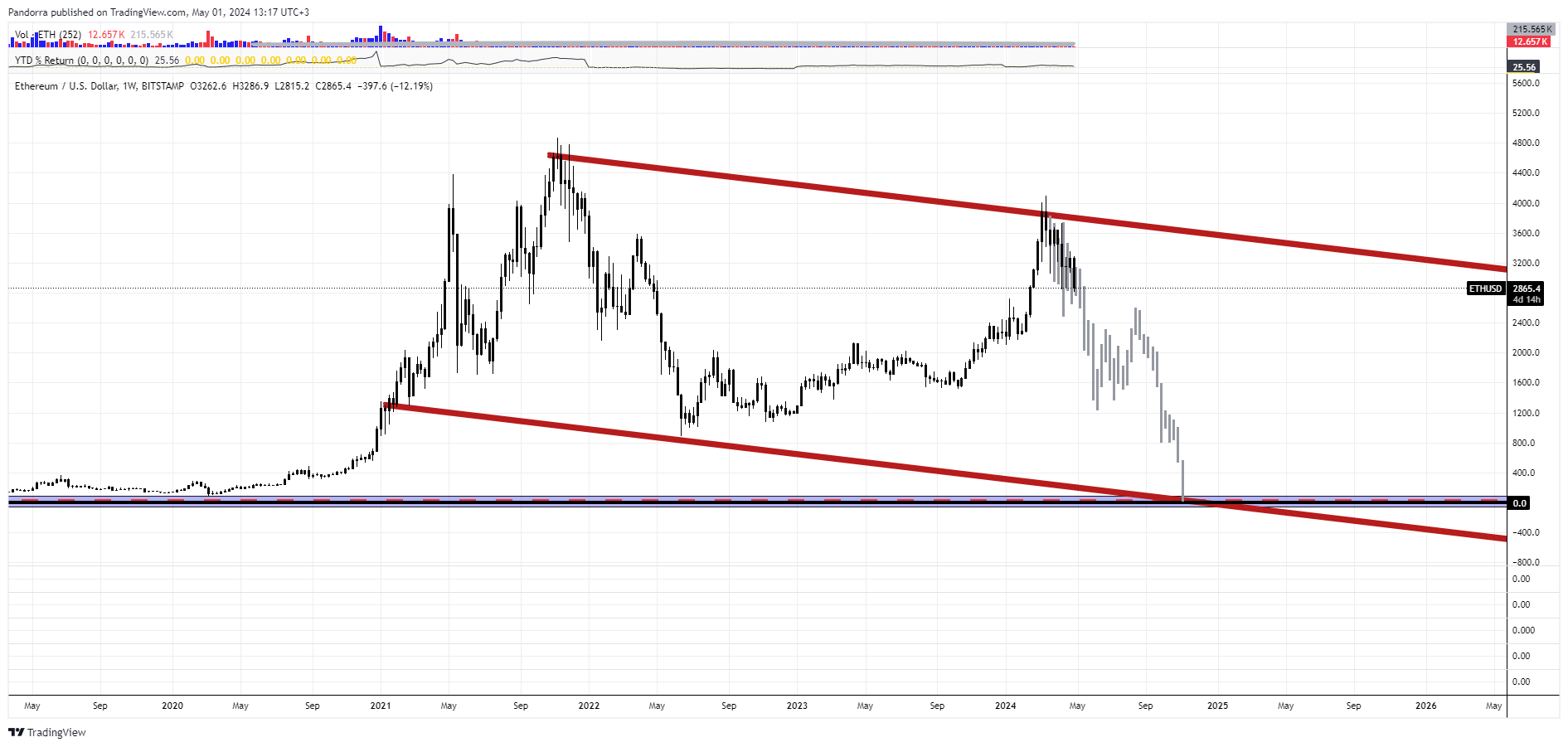 BITSTAMP:ETHUSD Chart Image by PandorraResearch