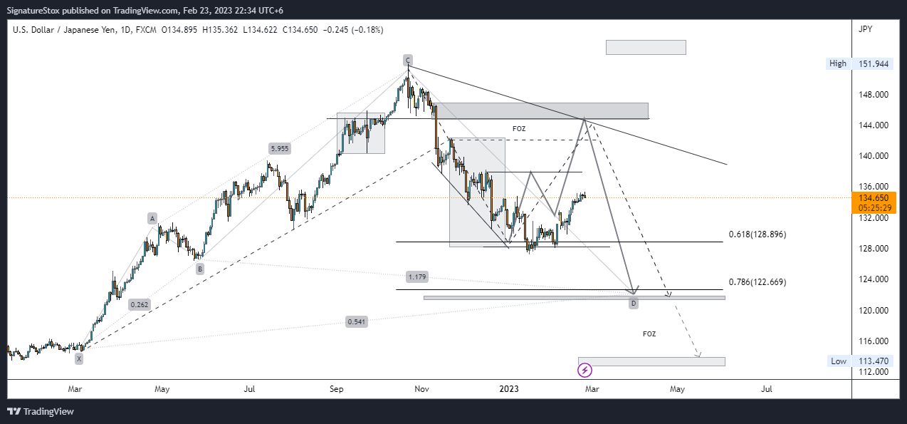 FX:USDJPY Chart Image by SignatureStox