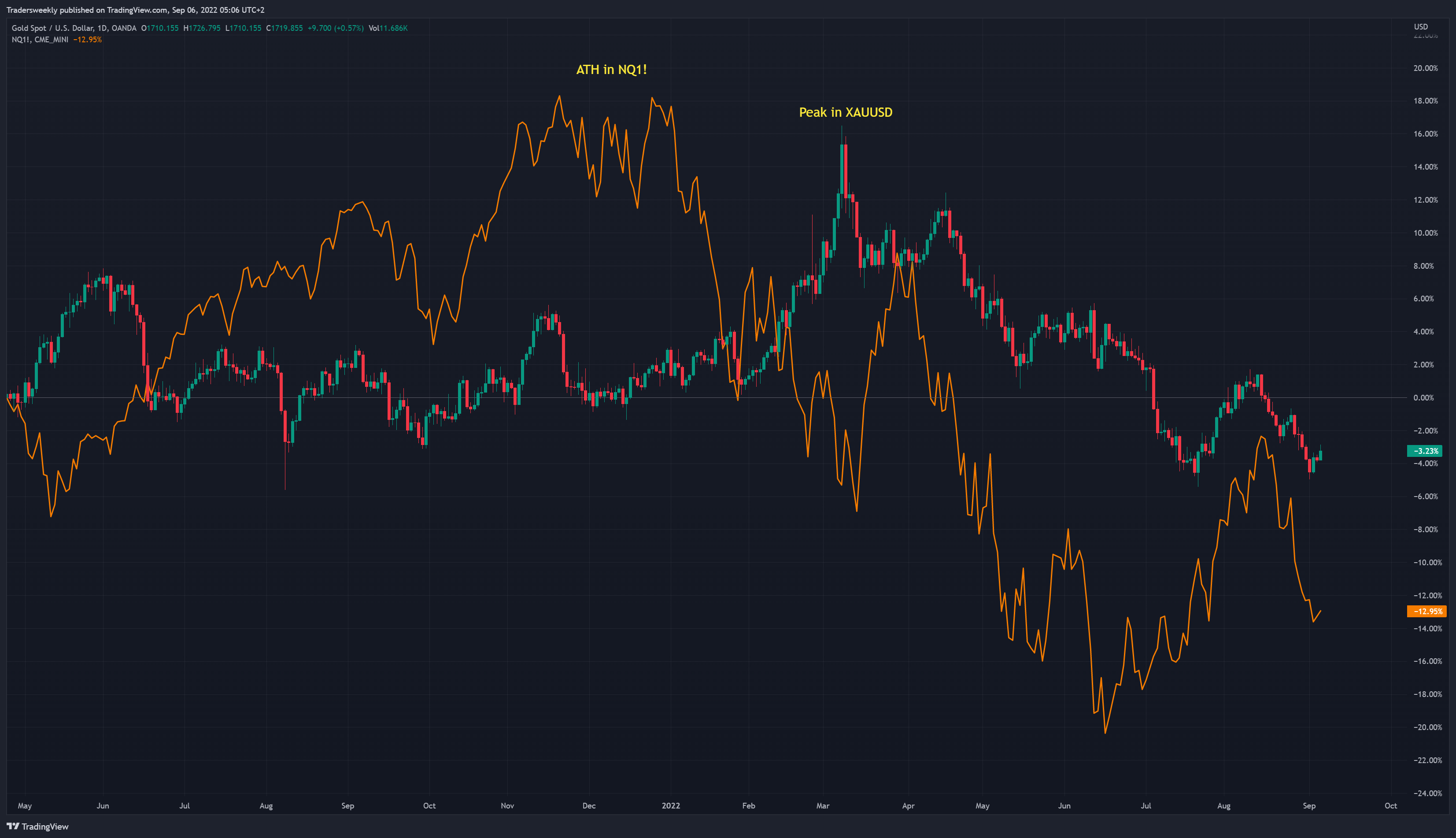 OANDA:XAUUSD Chart Image by Tradersweekly