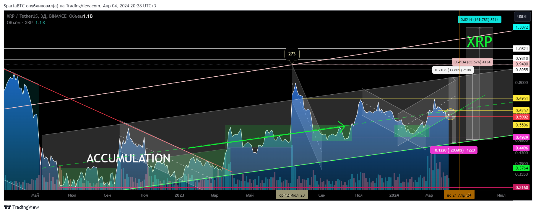 BINANCE:XRPUSDT Chart Image by SpartaBTC