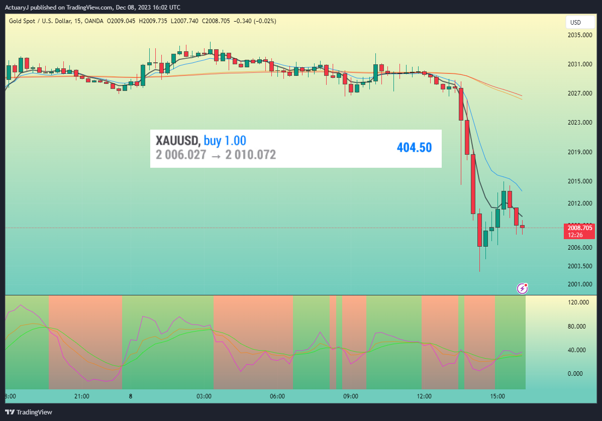 OANDA:XAUUSD Chart Image by ActuaryJ
