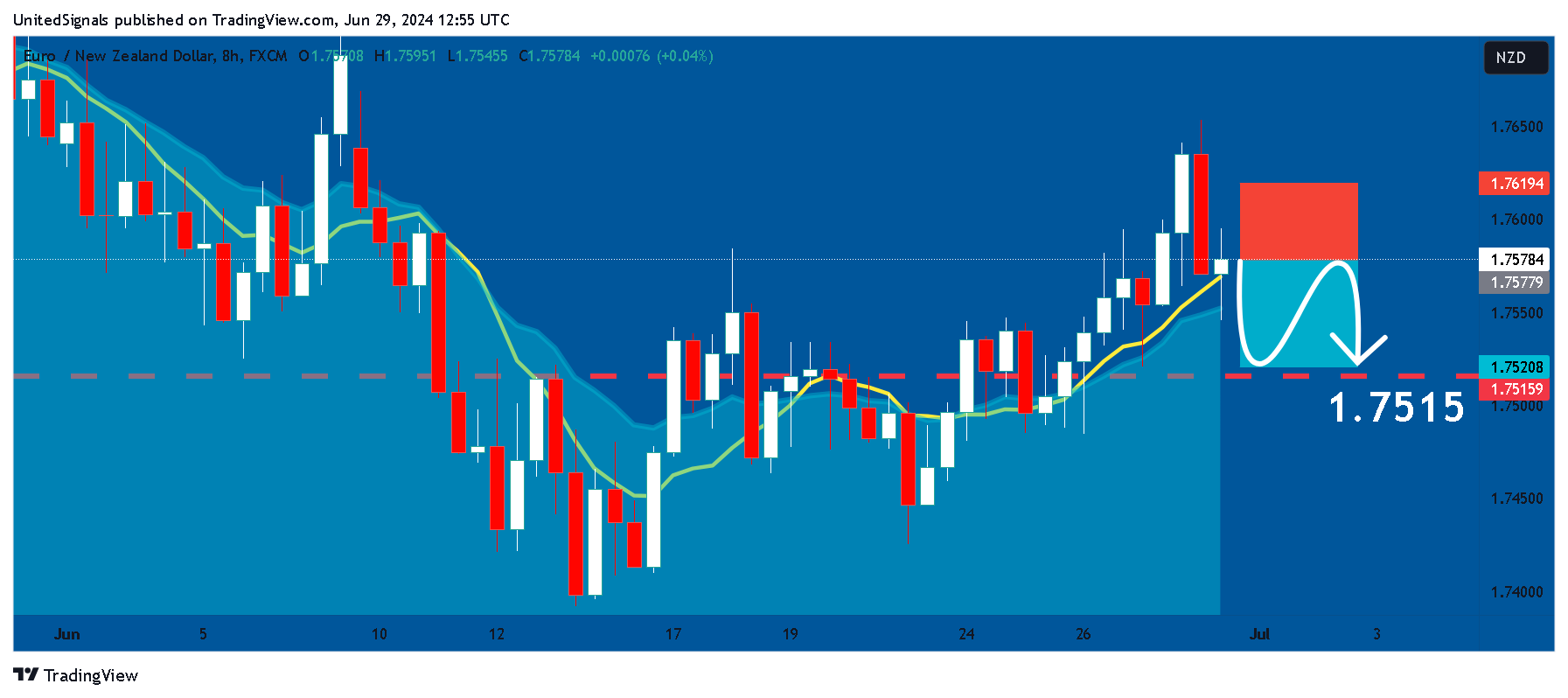 FX:EURNZD Chart Image by UnitedSignals
