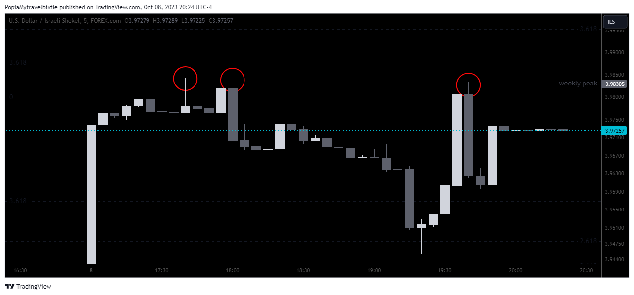 FOREXCOM:USDILS Chart Image by PopiaMytravelbirdie