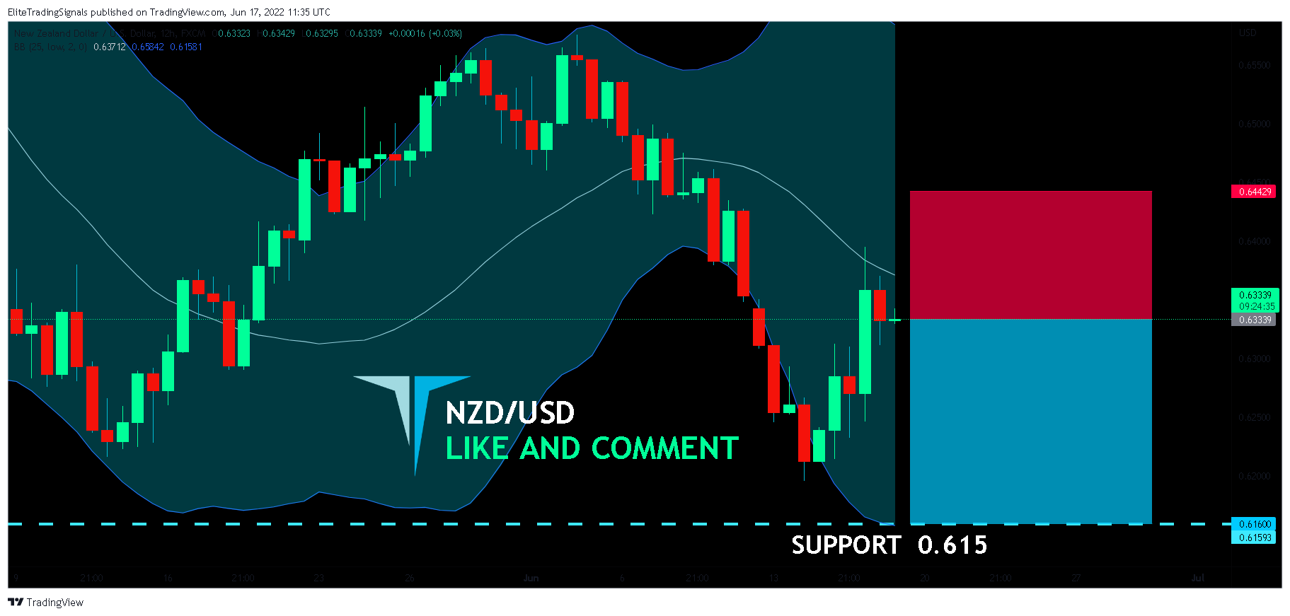 FX:NZDUSD Chart Image by EliteTradingSignals