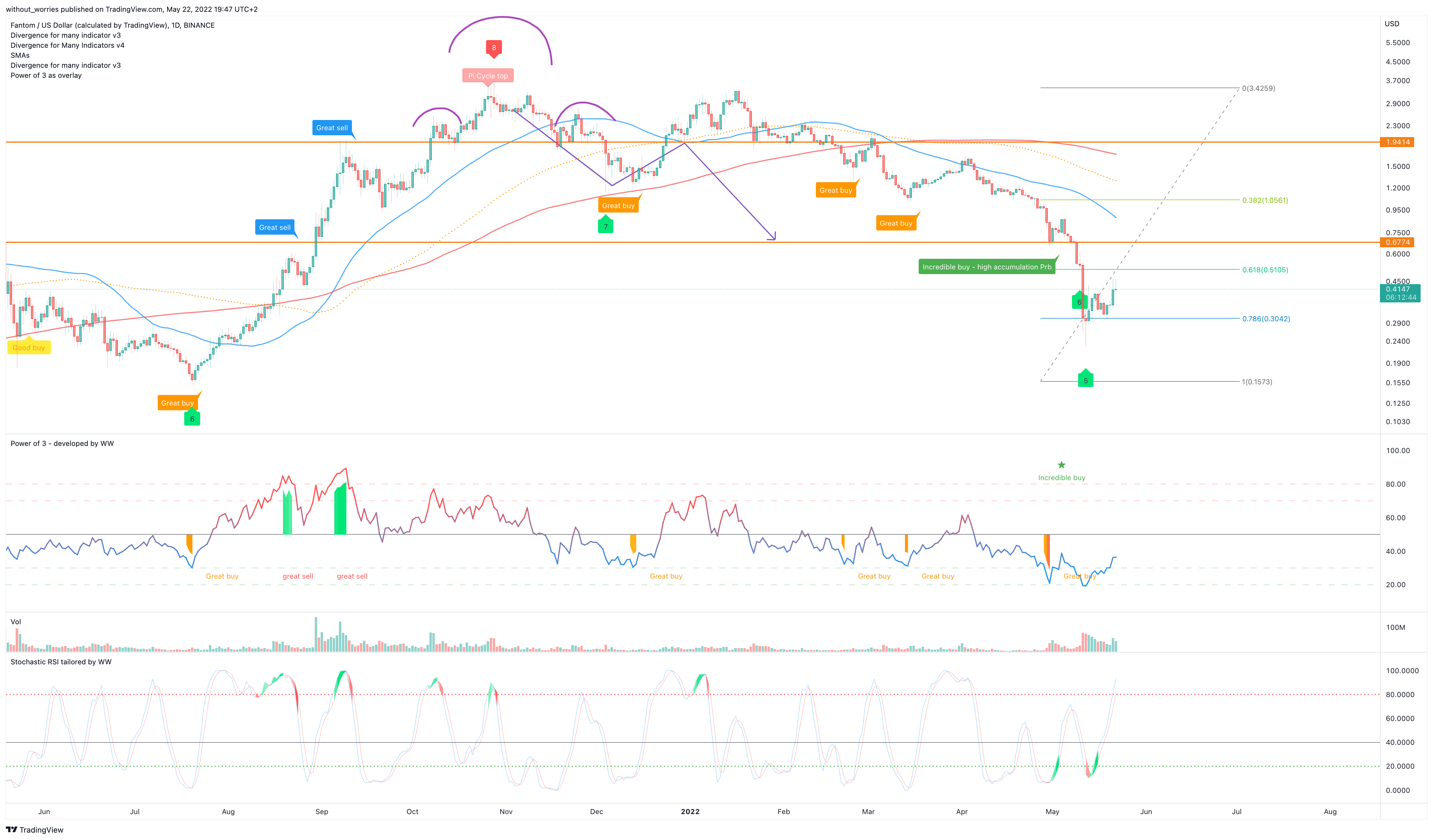 BINANCE:FTMUSD Chart Image by without_worries