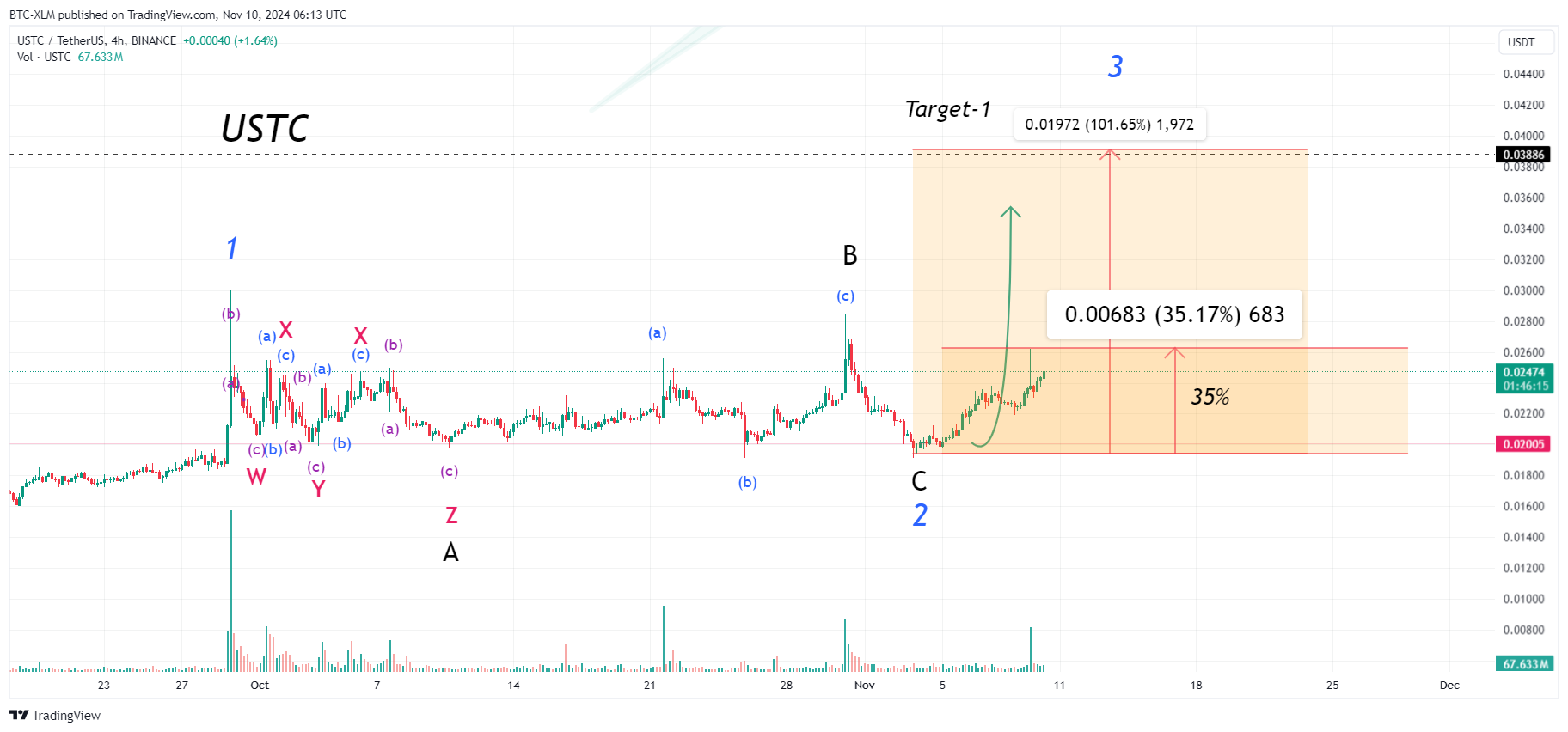 BINANCE:USTCUSDT Chart Image by BTC-XLM