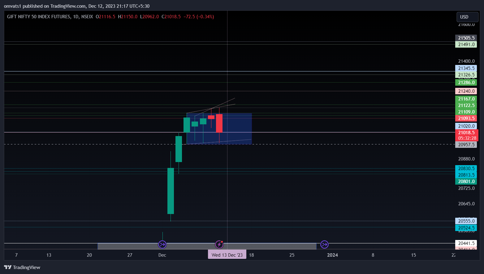 NSEIX:NIFTY1! Chart Image by omvats1