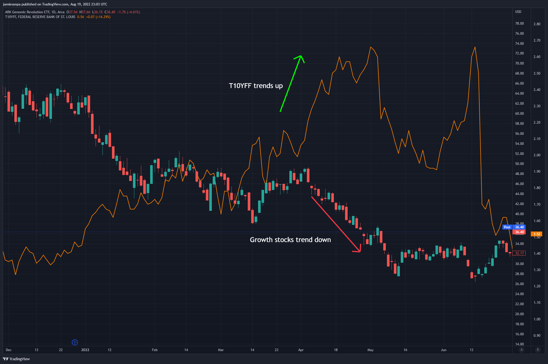 AMEX:ARKG Chart Image by jamiesonpa