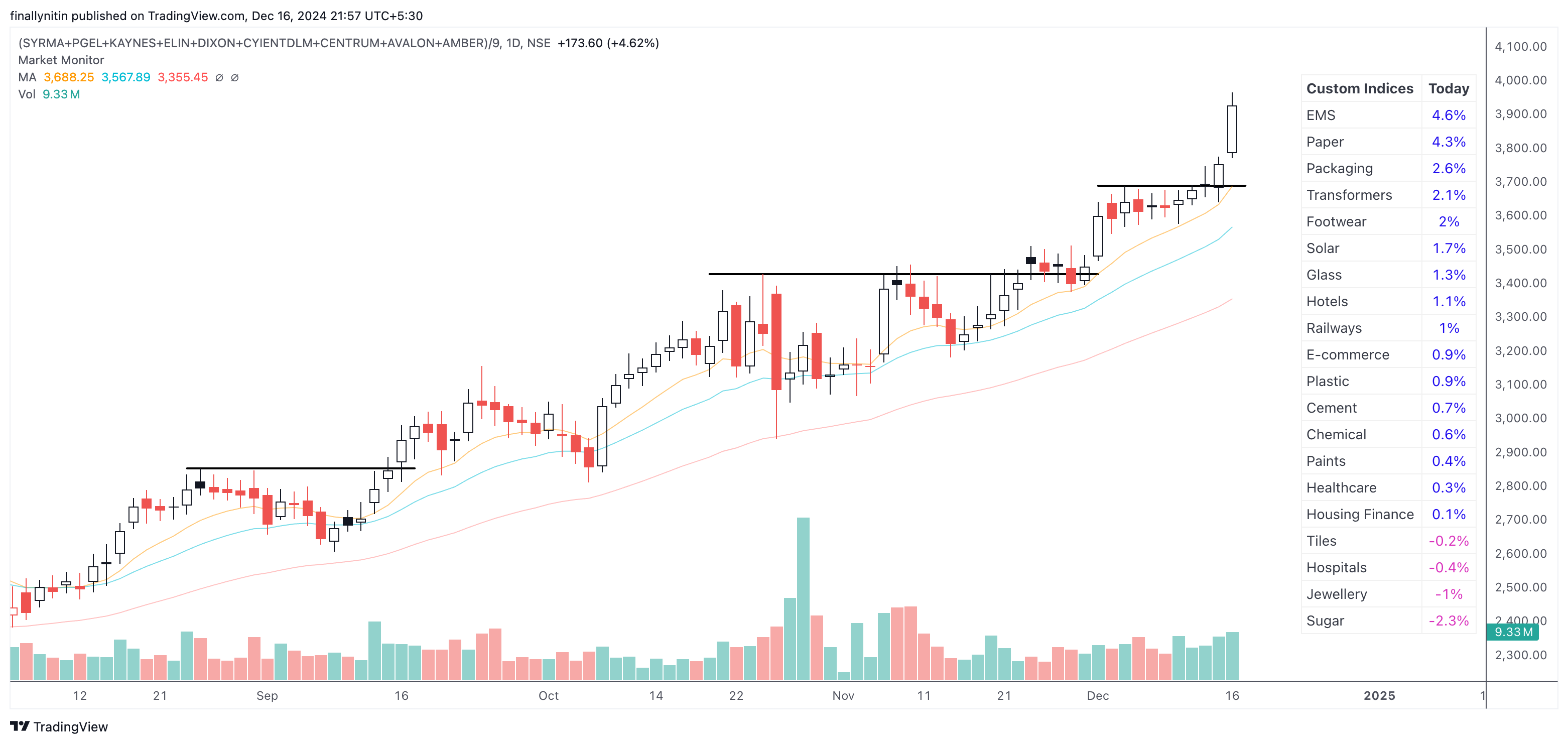 (NSE:SYRMA+NSE:PGEL+NSE:KAYNES+NSE:ELIN+NSE:DIXON+NSE:CYIENTDLM+NSE:CENTRUM+NSE:AVALON+NSE:AMBER)/9 Chart Image by finallynitin